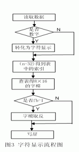 使用SPCE061A的ACM12864J液晶显示模块应用设计,第5张