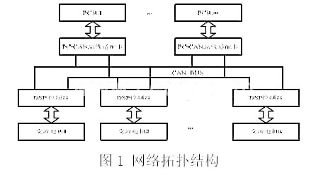 采用DSP和CAN的电机同步控制系统与通信,第2张