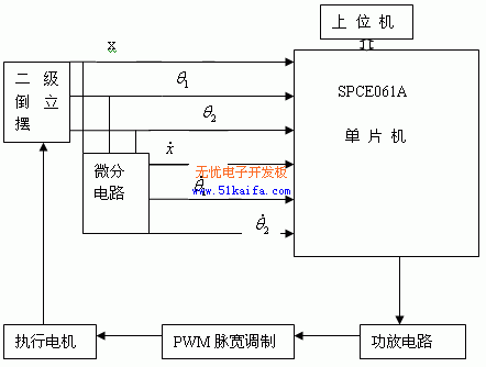 使用SPCE061A单片机的二级倒立摆控制系统,第4张