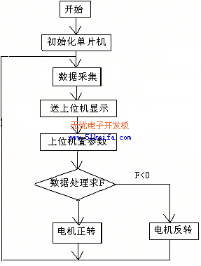 使用SPCE061A单片机的二级倒立摆控制系统,第7张