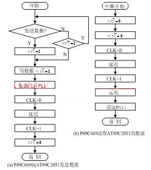 多串口船舶导航数据转换器的低成本实现,第4张