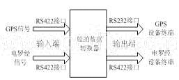 多串口船舶导航数据转换器的低成本实现,第2张