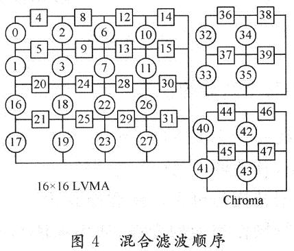 H．264解码器中一种新颖的去块效应滤波器设计,第10张