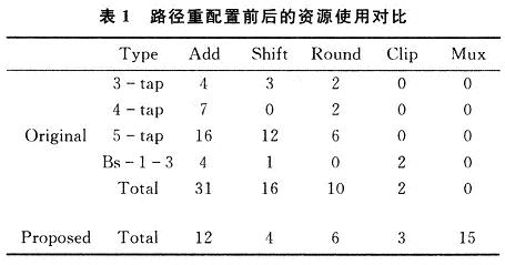 H．264解码器中一种新颖的去块效应滤波器设计,第9张