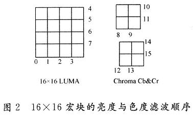 H．264解码器中一种新颖的去块效应滤波器设计,第3张