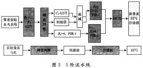 H．264解码器中一种新颖的去块效应滤波器设计,第8张