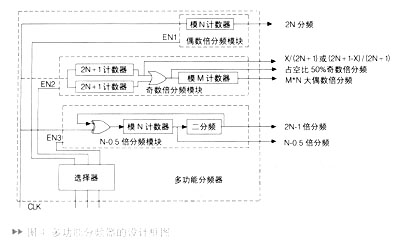 基于CPLDFPGA的多功能分频器的设计与实现,第3张