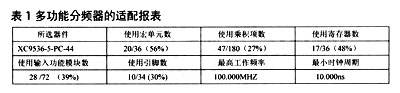 基于CPLDFPGA的多功能分频器的设计与实现,第6张