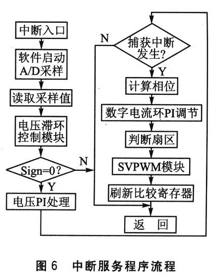 基于DSP TMS320LF2407的PWM整流技术研究,第10张