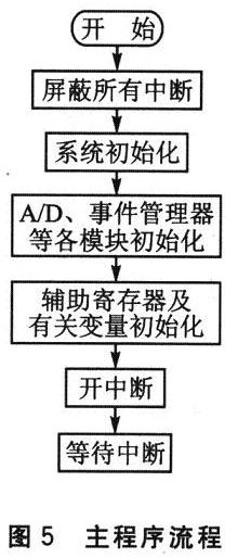 基于DSP TMS320LF2407的PWM整流技术研究,第9张