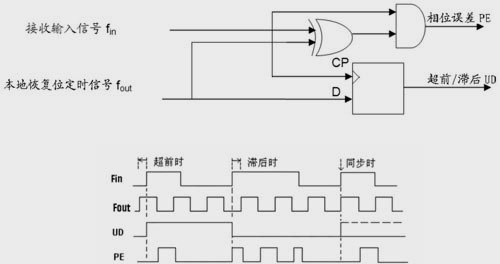 宽频带数字锁相环的设计及基于FPGA的实现,第3张