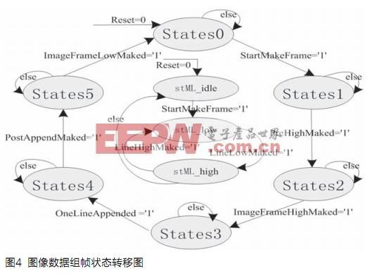 基于FPGA的远程图像采集系统设计,第5张