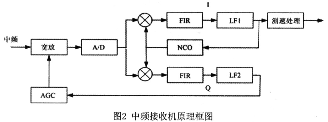 模块化FPGA设计在某雷达接收机中的应用,第3张