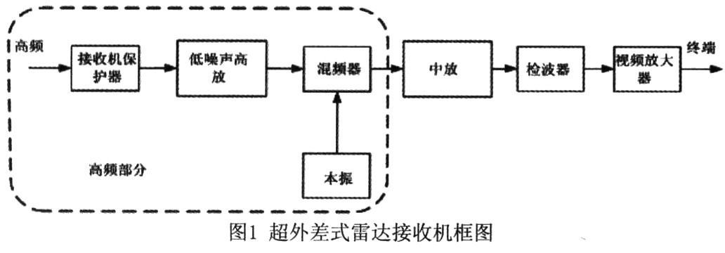 模块化FPGA设计在某雷达接收机中的应用,第2张