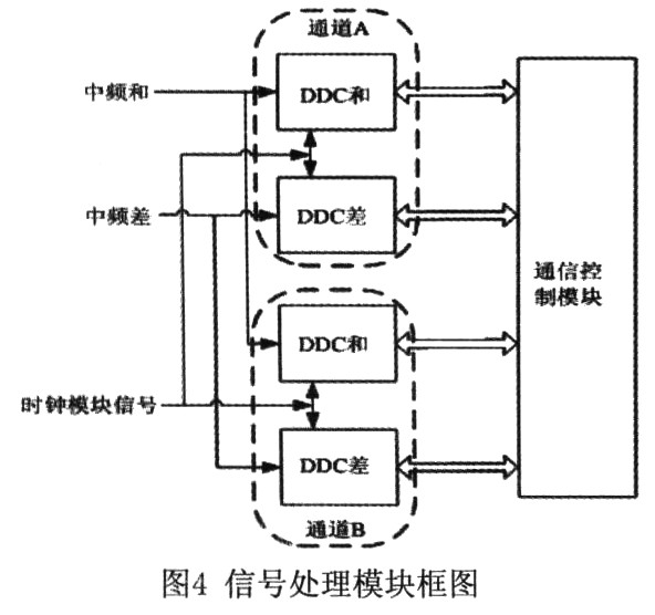 模块化FPGA设计在某雷达接收机中的应用,第5张