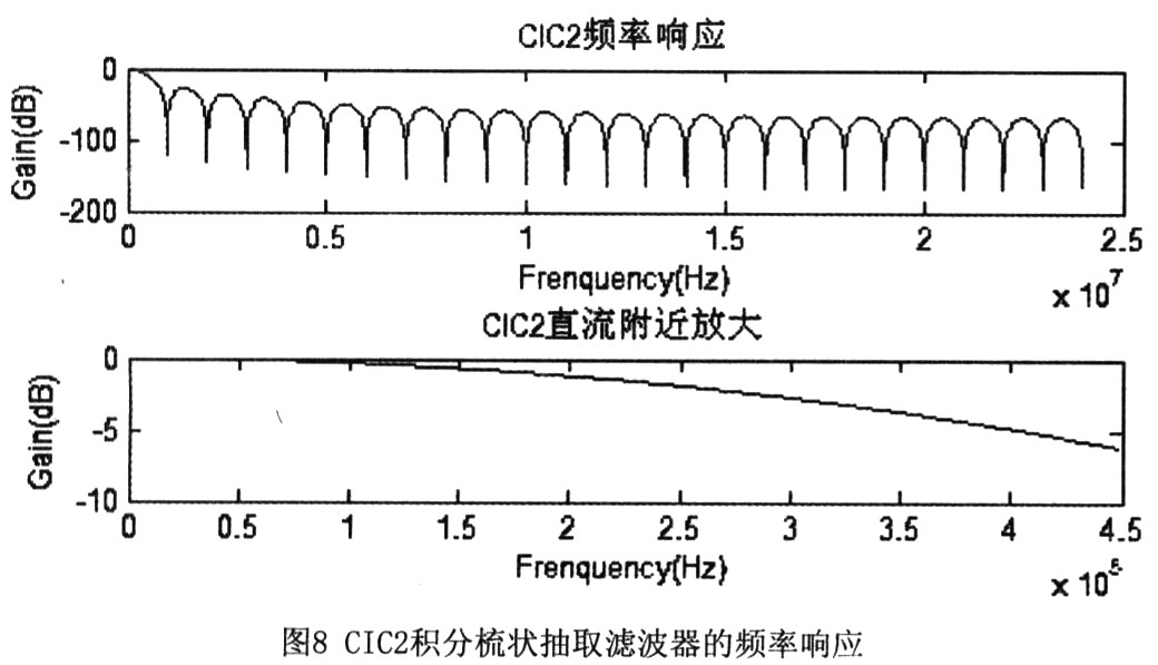 模块化FPGA设计在某雷达接收机中的应用,第10张