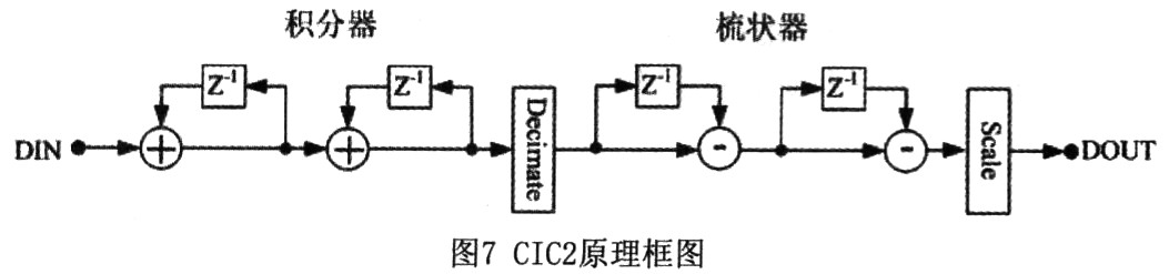 模块化FPGA设计在某雷达接收机中的应用,第9张