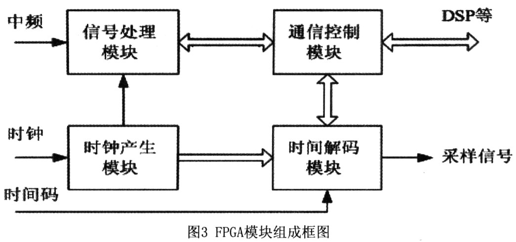 模块化FPGA设计在某雷达接收机中的应用,第4张