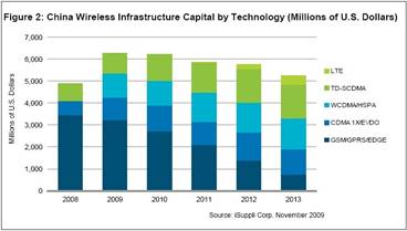中国无线基础设施支出2009年达到高峰，2010年开始回落,第2张