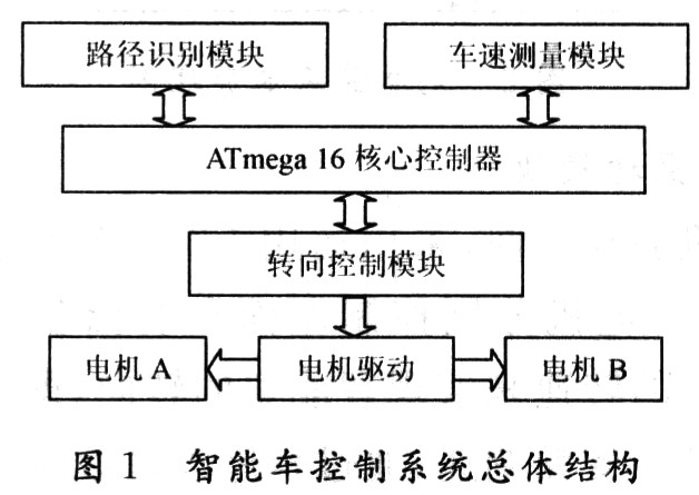 基于μCOS-Ⅱ系统的智能寻迹模型车的设计与实现,第2张