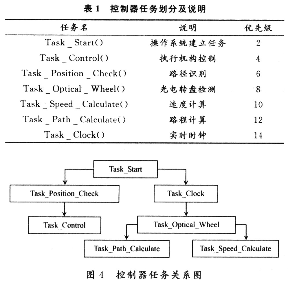 基于μCOS-Ⅱ系统的智能寻迹模型车的设计与实现,第5张