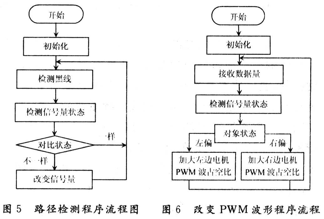 基于μCOS-Ⅱ系统的智能寻迹模型车的设计与实现,第7张