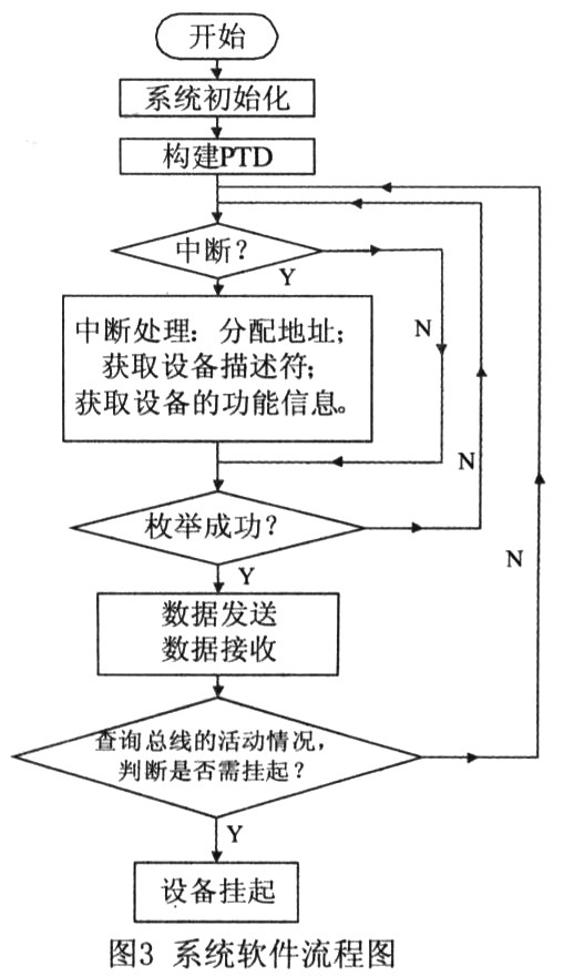 基于AVR单片机的I SP1362OTG设计,第4张