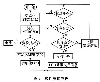 STC11F32单片机的射频读卡器设计,第2张