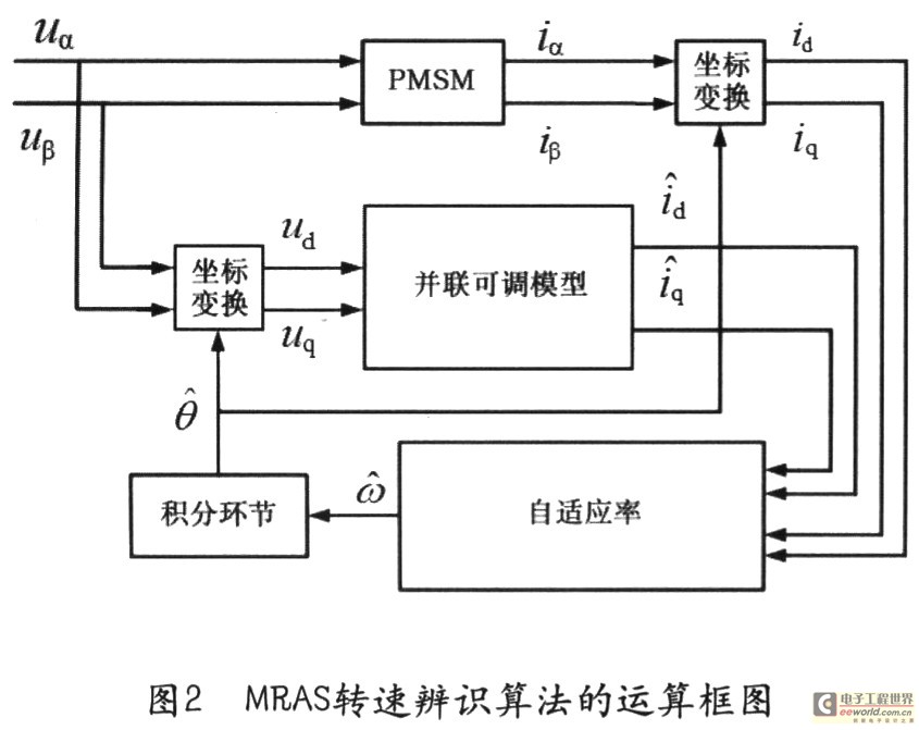 基于PE-PRO V850IA4的变频空调无传感器过调制技术,第3张