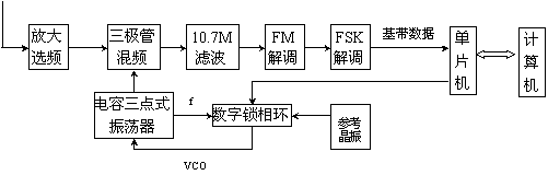 MSP430单片机在微型低功耗数据广播接收机中的应用,第2张