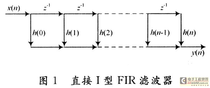 基于DSP Builder的16阶FIR滤波器实现,第4张