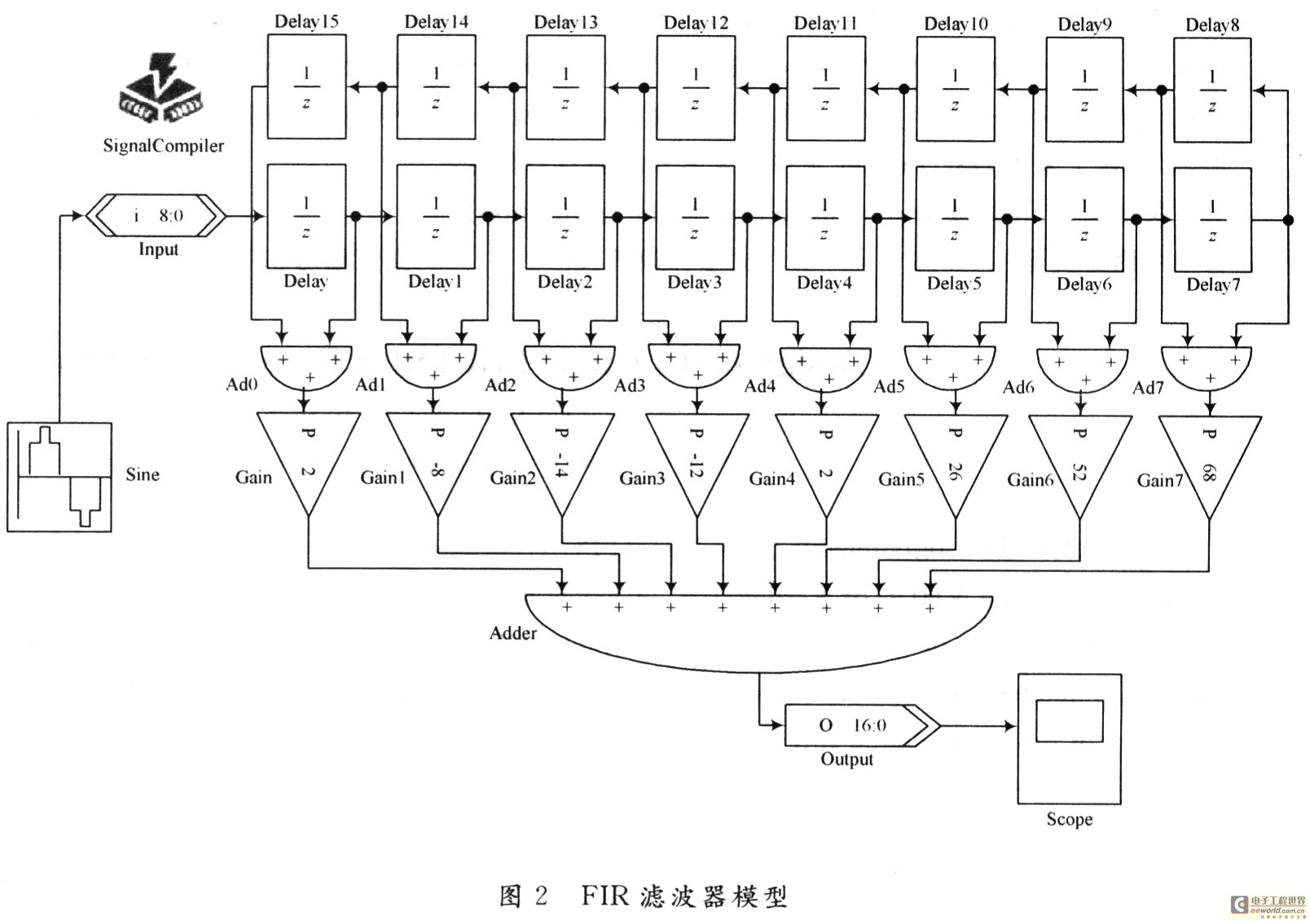 基于DSP Builder的16阶FIR滤波器实现,第5张