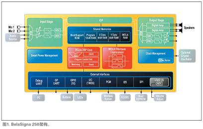 基于DSP的混合信号解决方案解决高级音频处理难题,由AMI半导体公司开发的经优化的混合信号片上系统音频处理解决方案的示意图,第2张