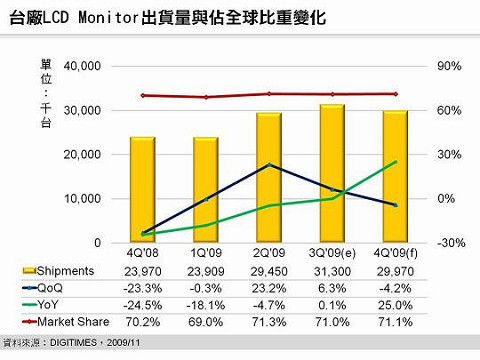 2010年LCD Monitor市场发展重点：尺寸、LED背,第2张