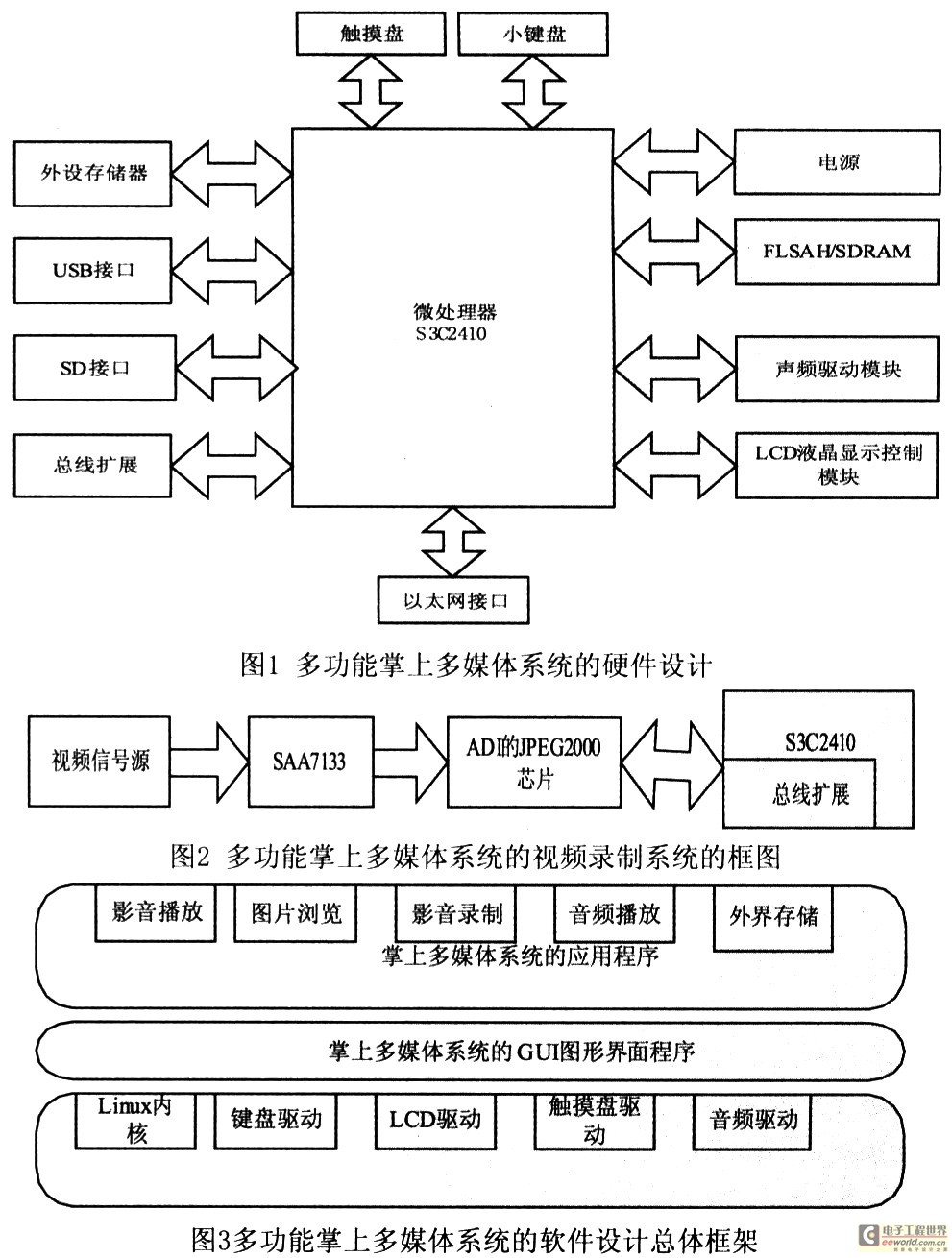 基于ARM Linux QT掌上多媒体系统的设计和实现,第2张