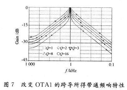 基于MO-OTAS和CCCII电流模式通用滤波器,第17张