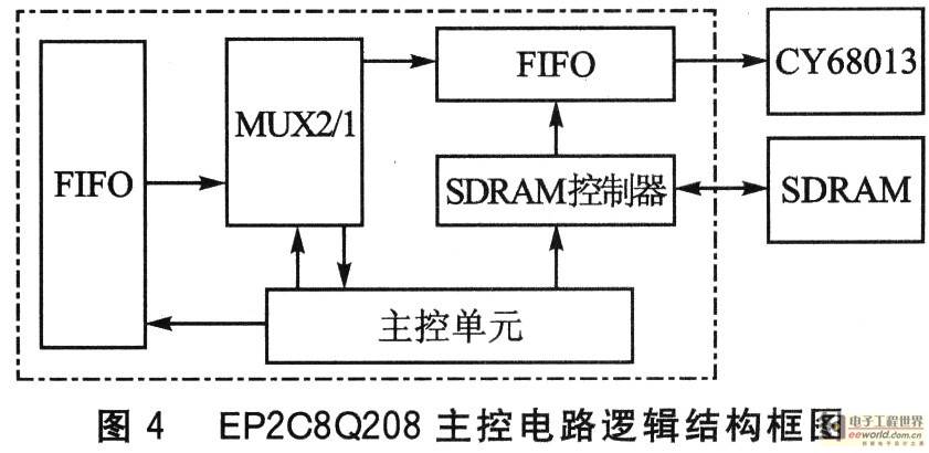 Niosll和USB接口的高速数据采集卡设计,第2张