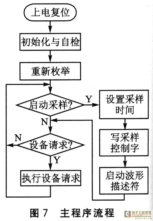 Niosll和USB接口的高速数据采集卡设计,第4张