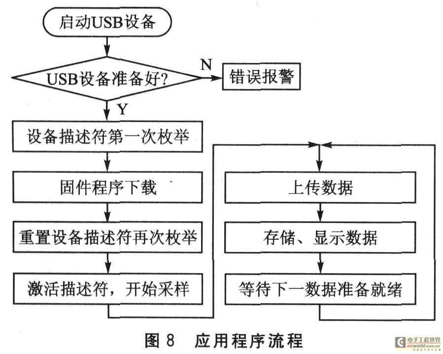 Niosll和USB接口的高速数据采集卡设计,第5张