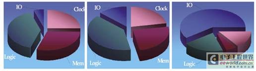 便携式产品具有低功耗意识的FPGA设计方法, 不同系统的动态功耗在线座谈精华,第2张