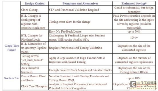 便携式产品具有低功耗意识的FPGA设计方法, 时钟树功耗概括表,第8张