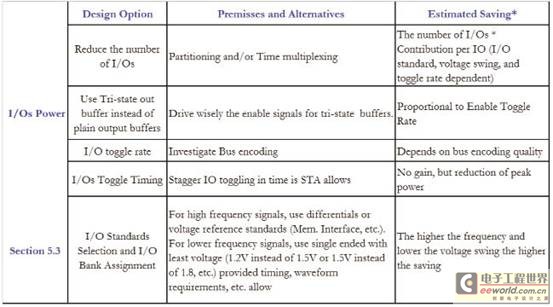 便携式产品具有低功耗意识的FPGA设计方法, I/O功耗概括表,第7张