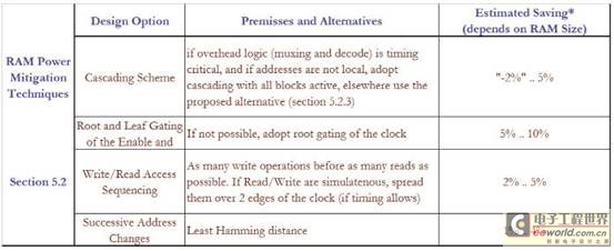 便携式产品具有低功耗意识的FPGA设计方法,RAM 动态功耗概括表,第6张