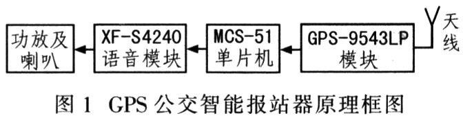 GPS全自动公交语音报站器的研究,第2张