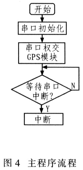 GPS全自动公交语音报站器的研究,第6张