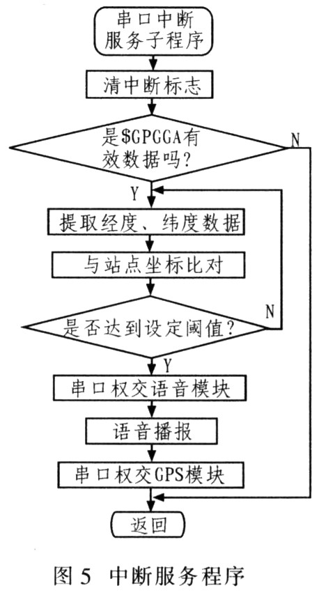 GPS全自动公交语音报站器的研究,第7张