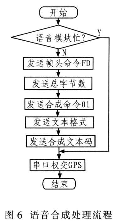 GPS全自动公交语音报站器的研究,第8张