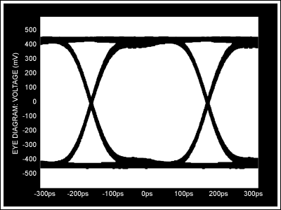使用MAX4951 SATA双向转接器驱动eSATA电缆,图4. MAX4951工作在3.0Gbps以及输入只有200mVP-P时的眼图,第3张