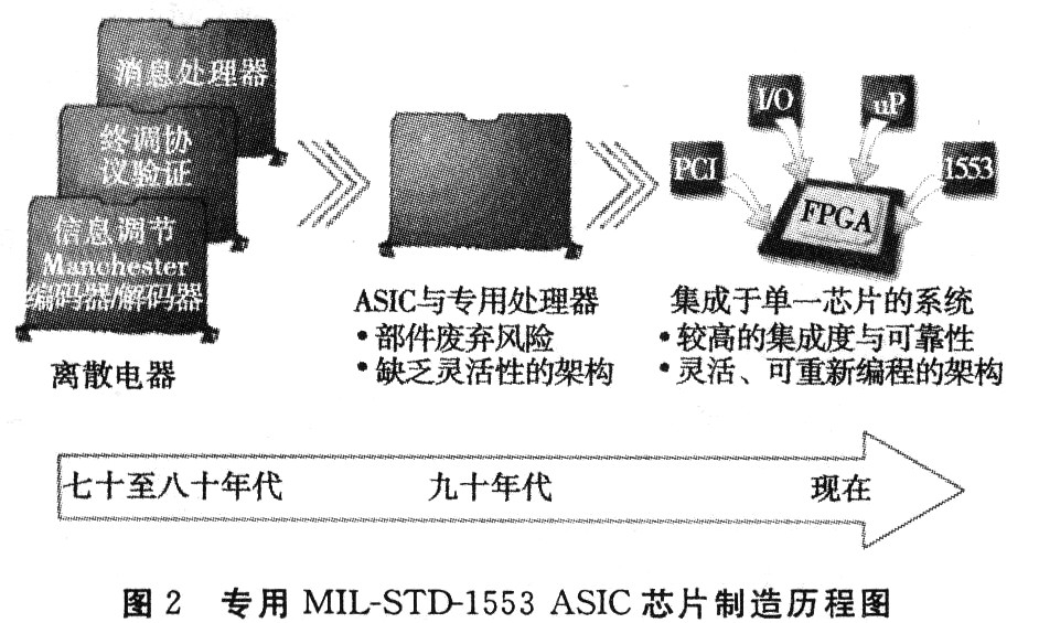 航空电子系统设计中FPGA技术的应用,第4张