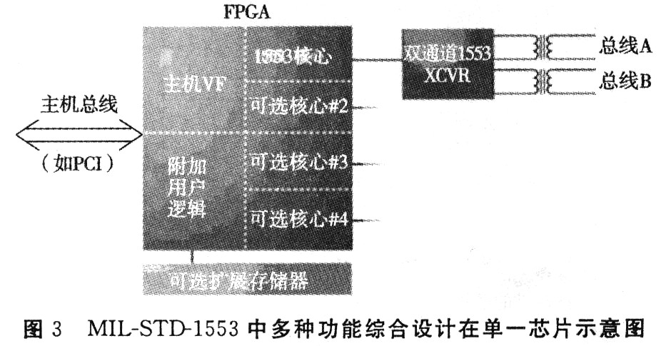 航空电子系统设计中FPGA技术的应用,第5张